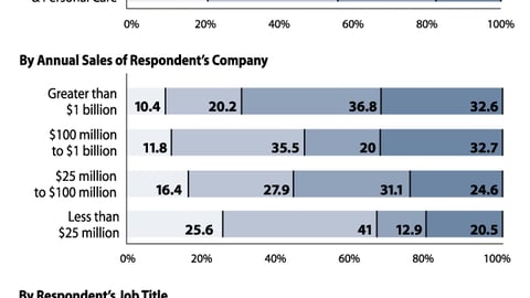 How Does Your Budget Compare to Pre-Recession Spending on Marketing Overall?