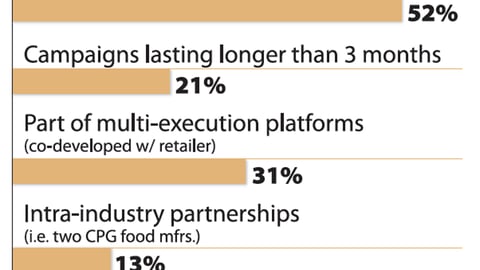 Types of Shopper Marketing Programs