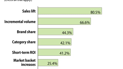 How Brands Measure Shopper Marketing Success