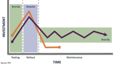 Category Reinvention Timeline