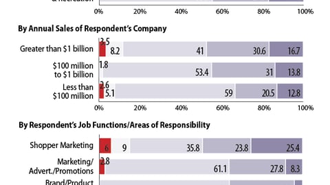 Spending: 2012 Shopper Marketing Budgets