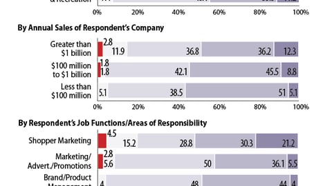 Spending: Predicted 2013 Shopper Marketing Budgets