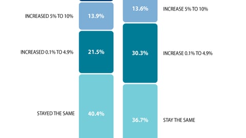 Organization/Budgets: Fiscal 2013 vs. 2014 Predictions