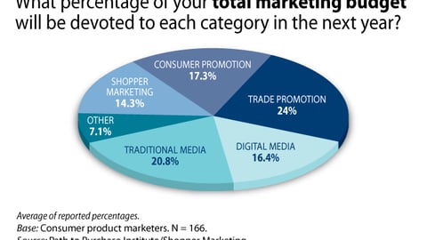 Organization/Budgets: Total Budget Breakdown by Category