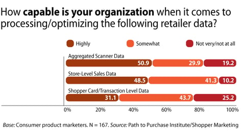 Data: Assessing Internal Data Capabilities