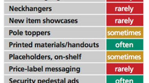 Walmart Receptivity to In-Store Tactics