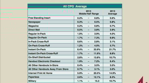 Average Coupon Redemption Rates, by Media Type