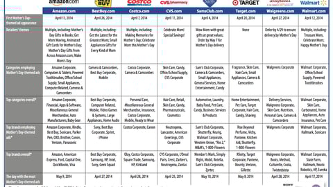 OASIS Report: Mother's Day