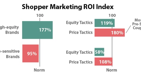 Chart #10: ROI of Equity Tactics vs. Price Tactics