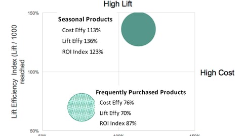 Chart #11: Lift vs. Cost Efficiency Index