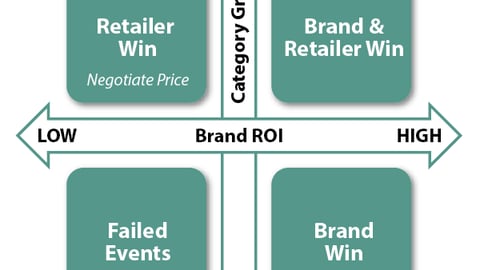 Chart #1: Brand ROI vs. Category Growth