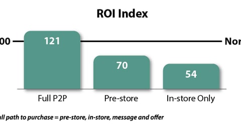 Chart #2: ROI Index, Full Path to Purchase