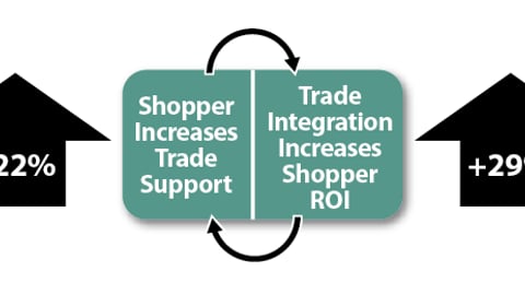 Chart #3: Shopper Marketing and Trade Synergy