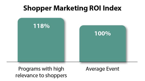 Chart #4: Effect of Relevance on ROI