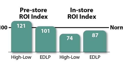 Chart #6: Pre-store vs. In-store ROI 