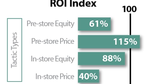 Chart #7: ROI of Pre-store vs. In-store Tactics