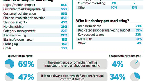 Evolution of Shopper Marketing Functions