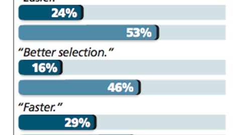 Shopper Comparisons of Online, Brick-and-Mortar Shopping