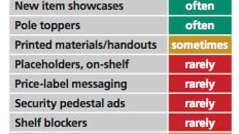 Hispanic Independents' Receptivity to In-Store Tactics