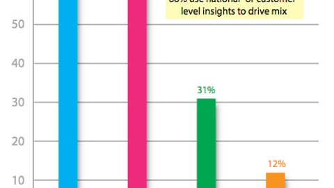 Insights Used to Allocate Shopper Marketing Investments