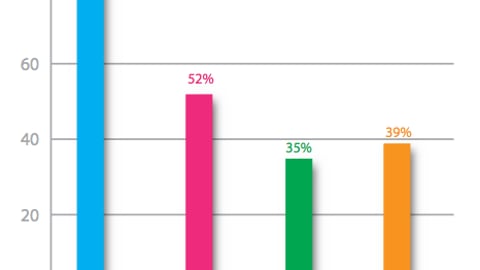 Factors Driving Shopper Marketing Investments Across Customers