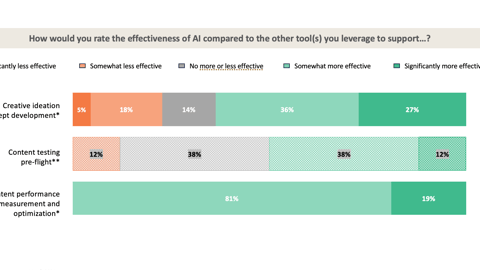 How would you rate the effectiveness of AI compared to the other tool(s) you leverage to support