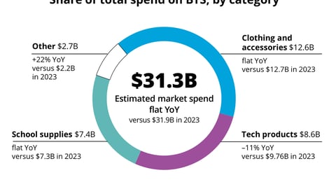 back to school deloitte chart