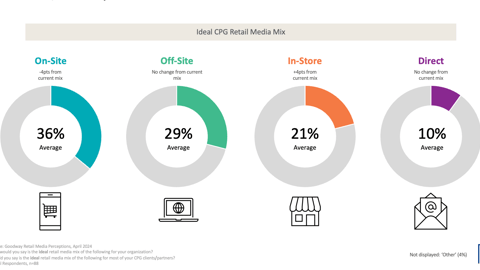 P2PI Research: Retail Media Perceptions Page