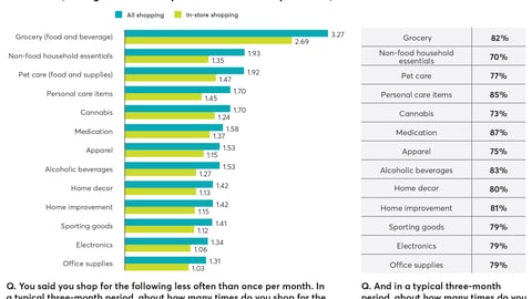 Number of Times Shopping Category in Three-Month Period