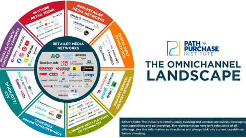 P2PI Omnichannel Landscape 