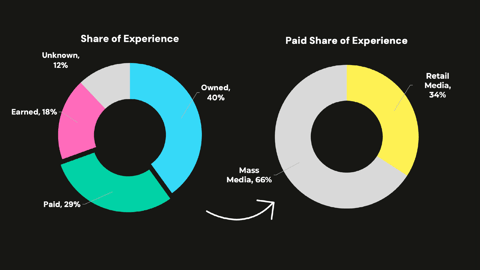 Retail Media: The Untapped Powerhouse of Brand Building