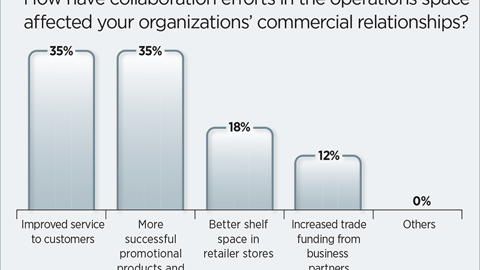 How Collaboration Affects Commercial Relationships