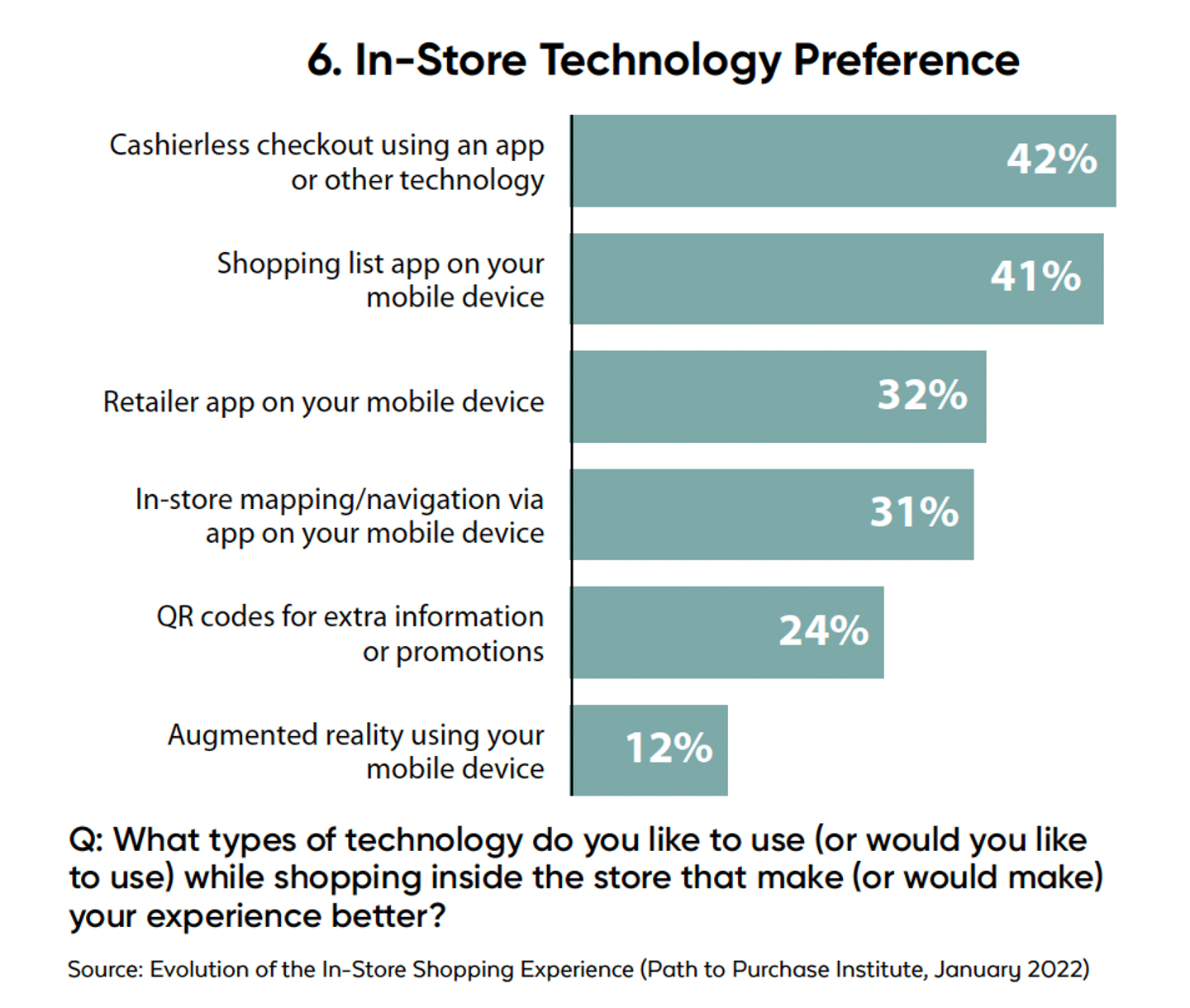 p2pi in-store