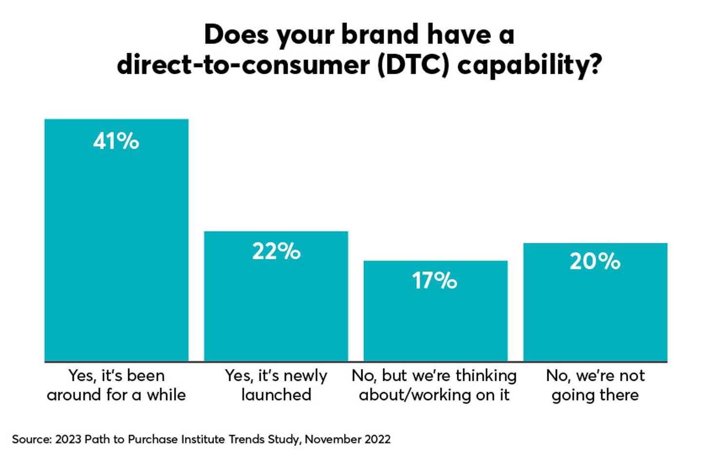 p2pi dtc direct-to-consumer