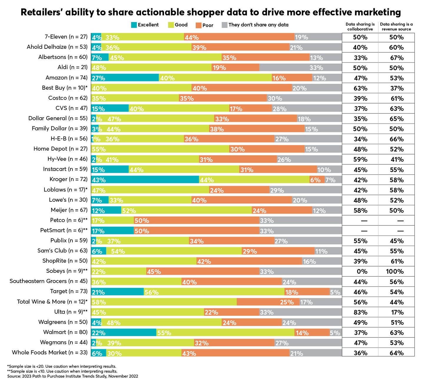 p2pi sharing shopper data