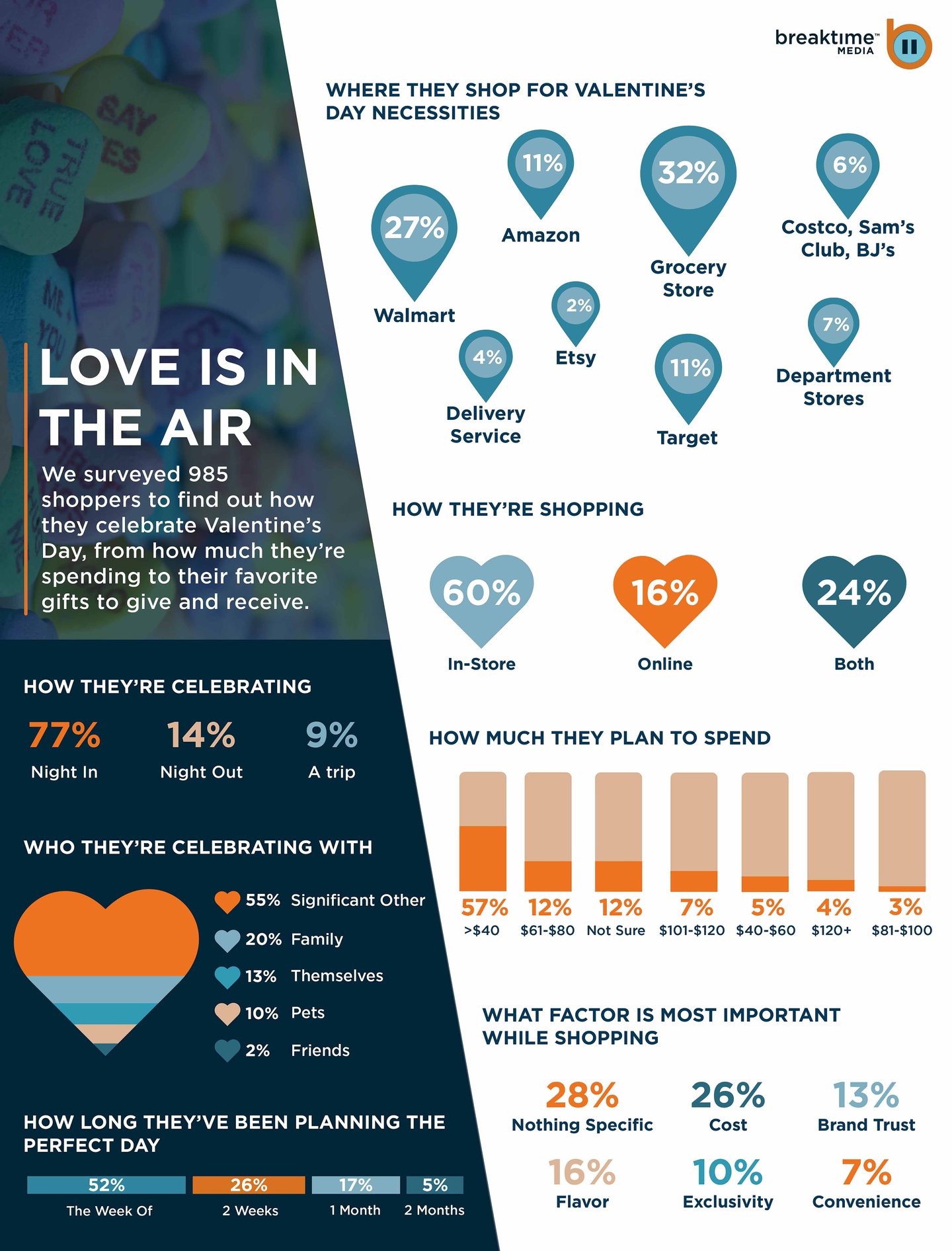 Valentine's Day 2023 survey results