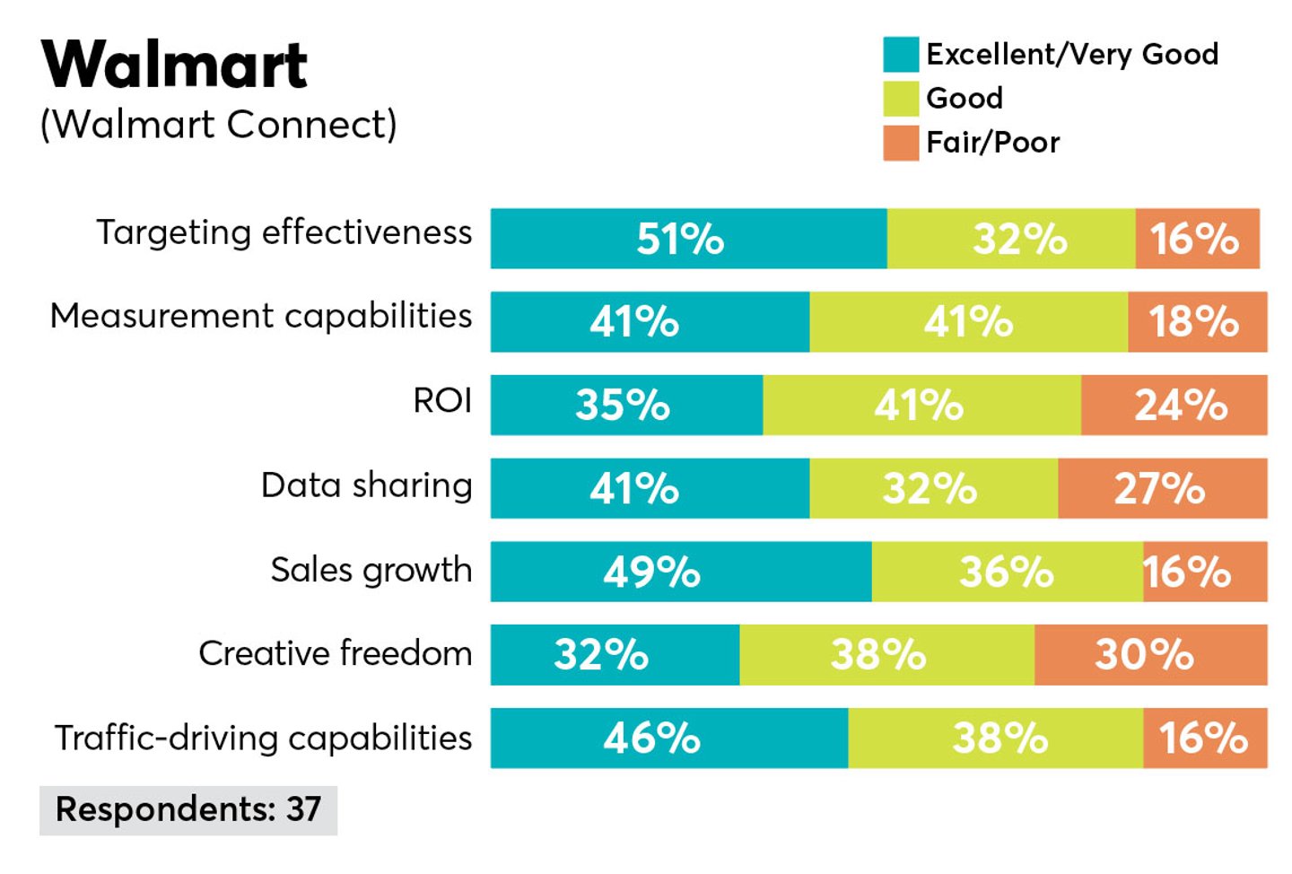 p2pi retail media trends