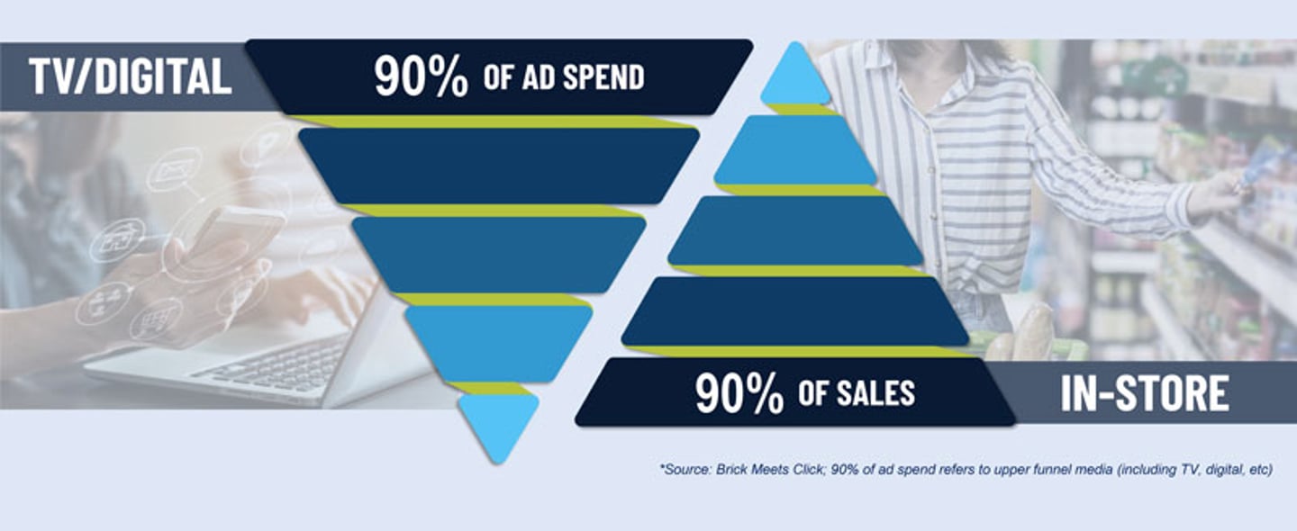 The CPG Guys unpack the massive in-store media opportunity that exists for brand advertisers with Vestcom’s Shock Torem