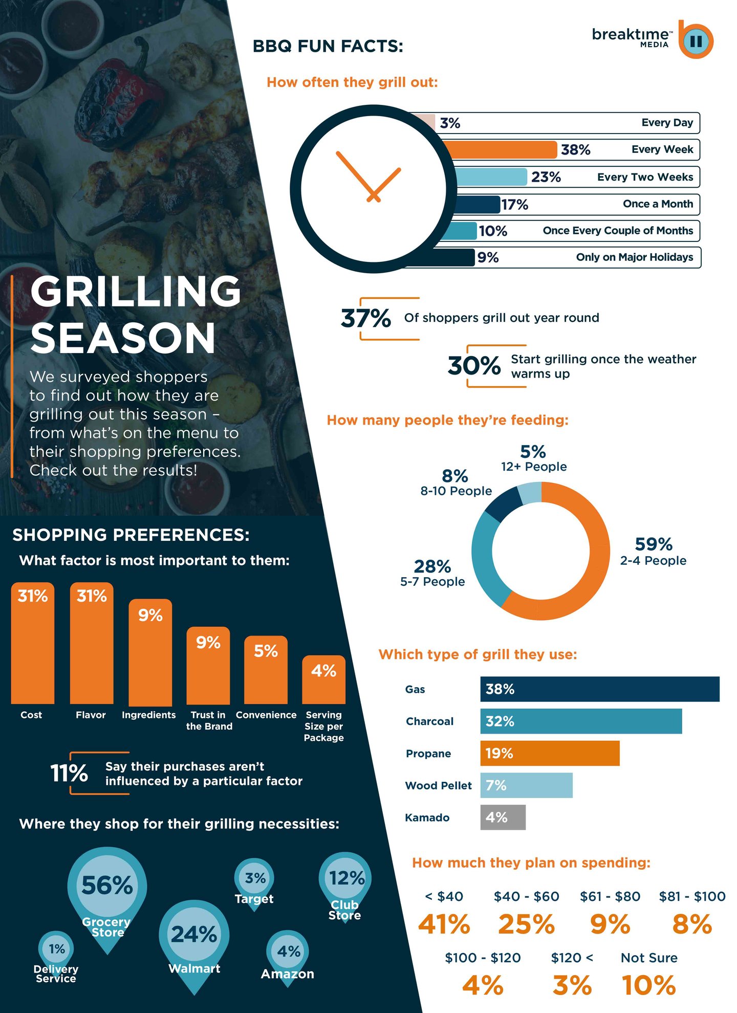 grilling season trends 1