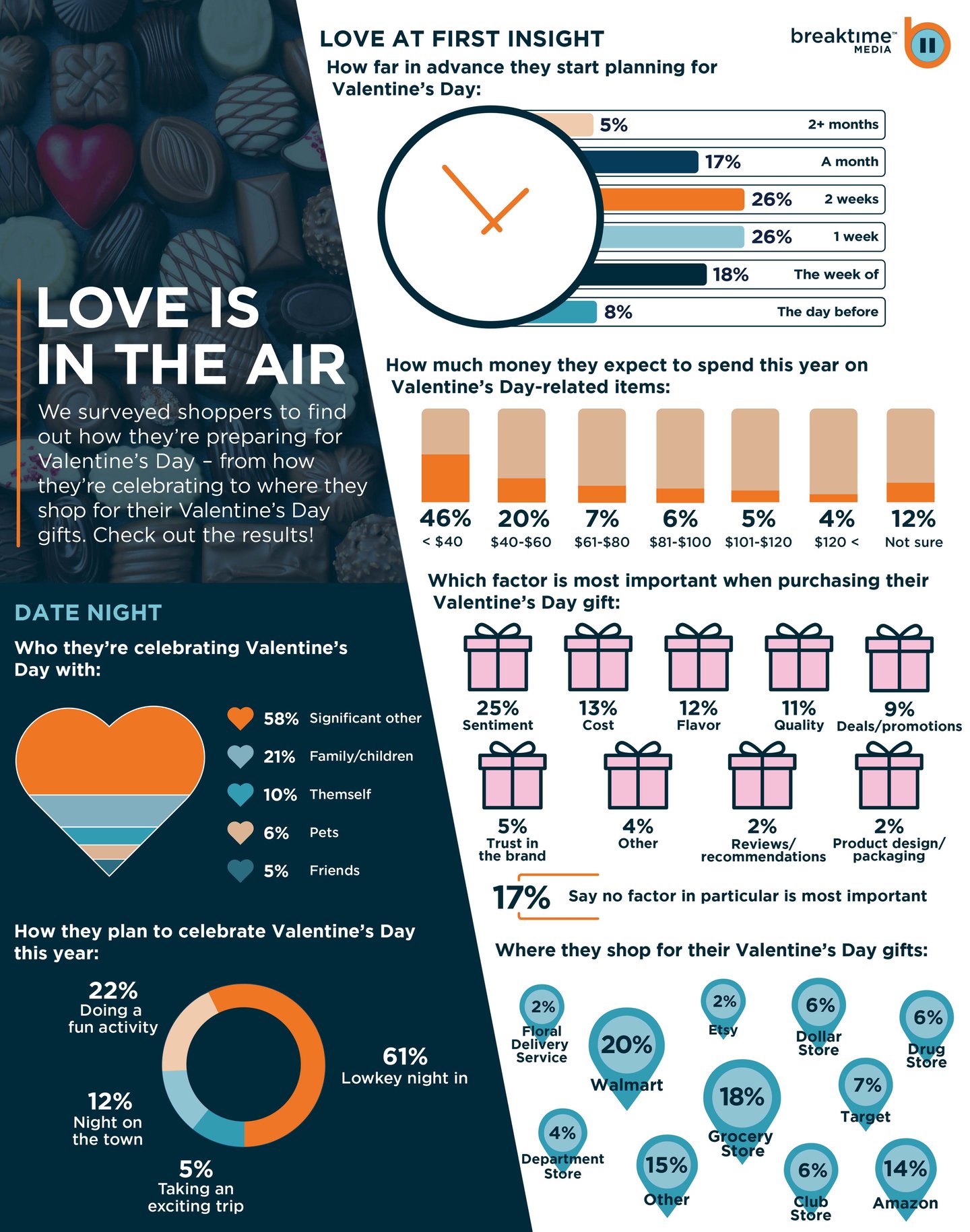 Breaktime Media Valentine's Day infographic 2025