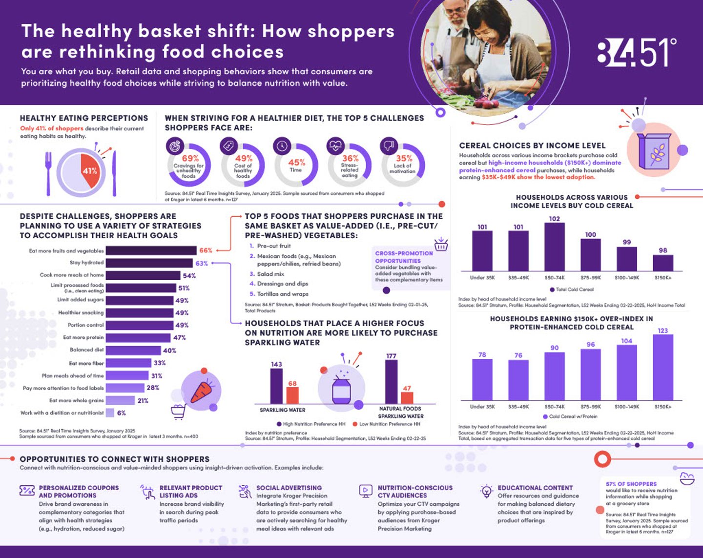 84.51 healthy basket shift