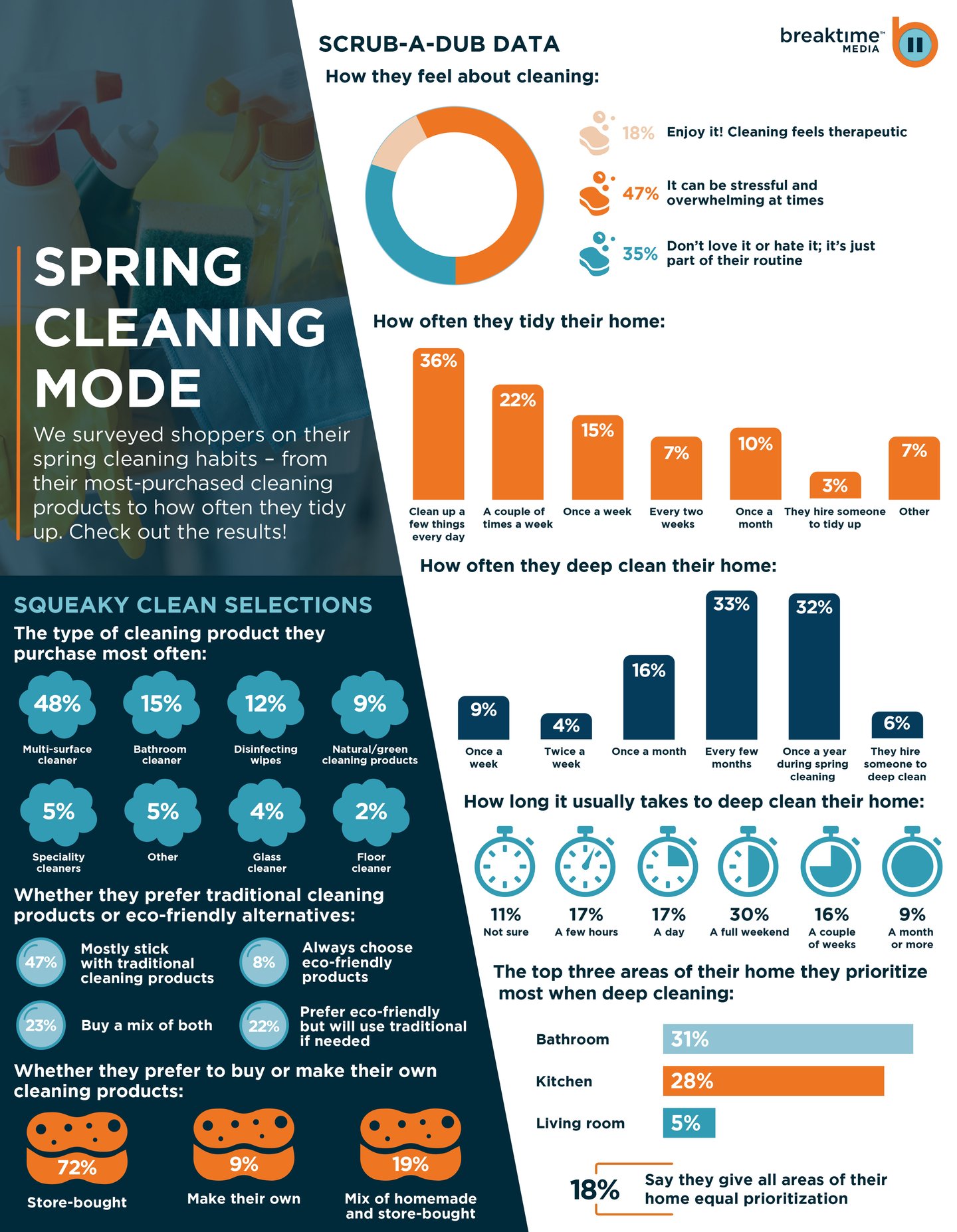 Breaktime Media spring cleaning 2025 Pt 1 of 2