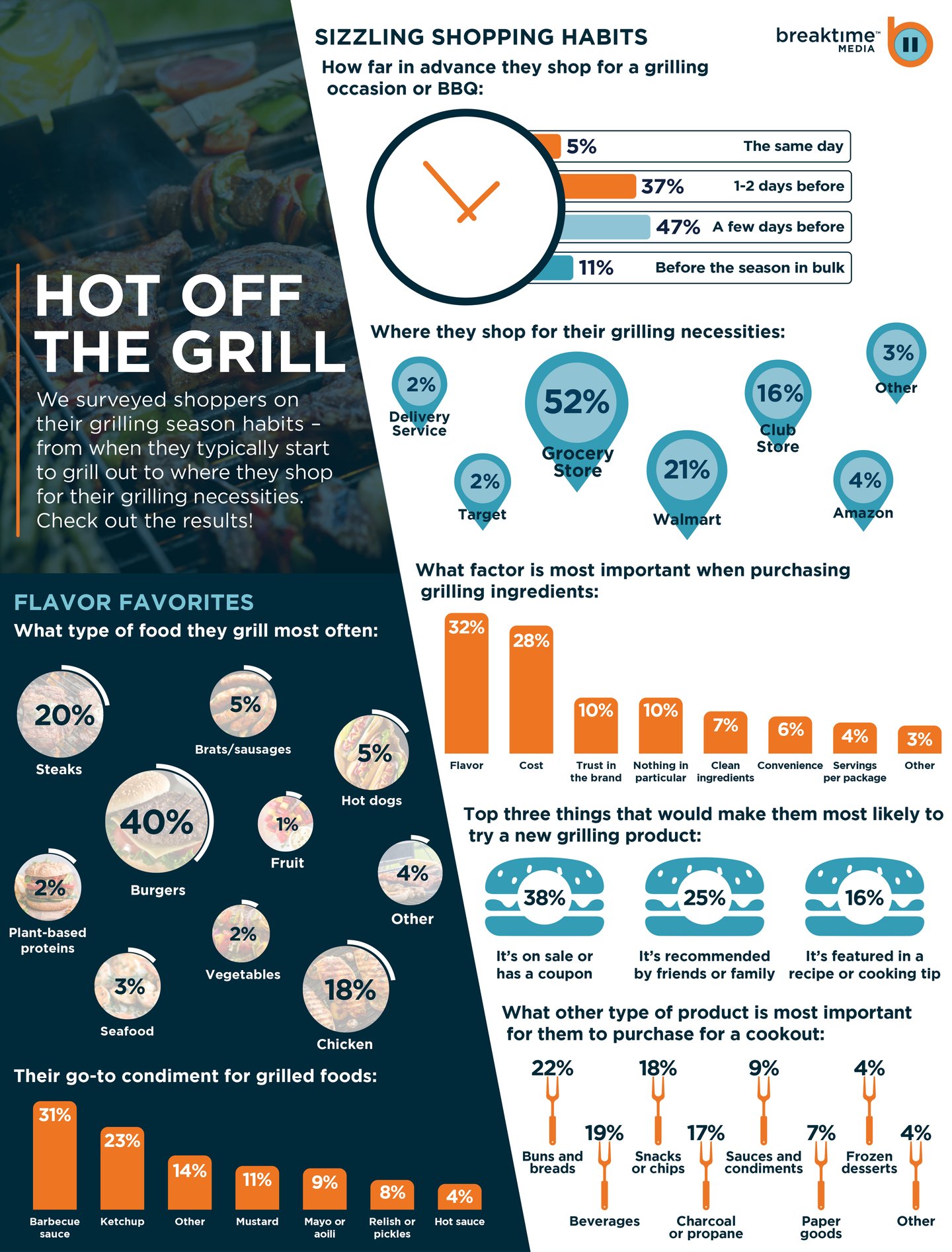 Breaktime summer grilling 2025 Pt 1