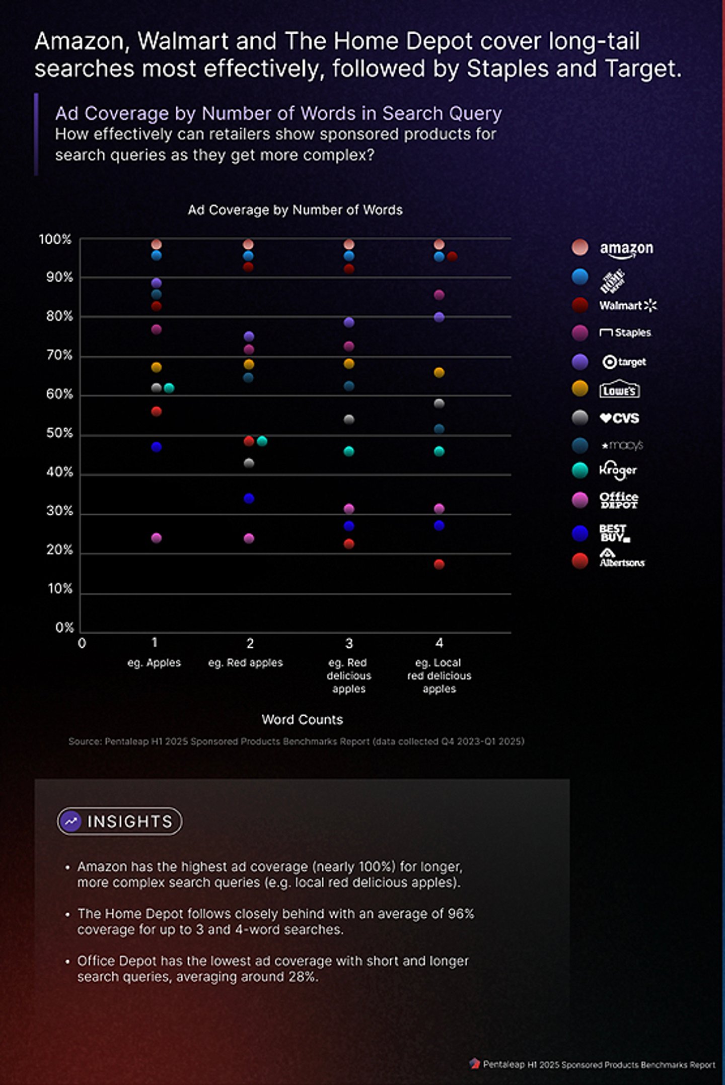 longtail searches on retailer websites