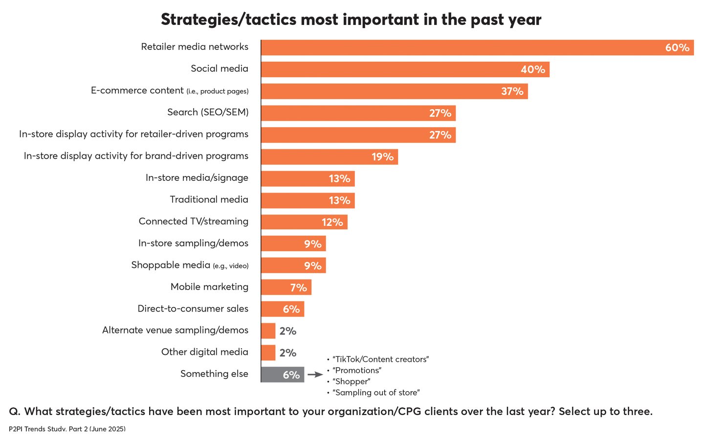 p2pi trends strategies