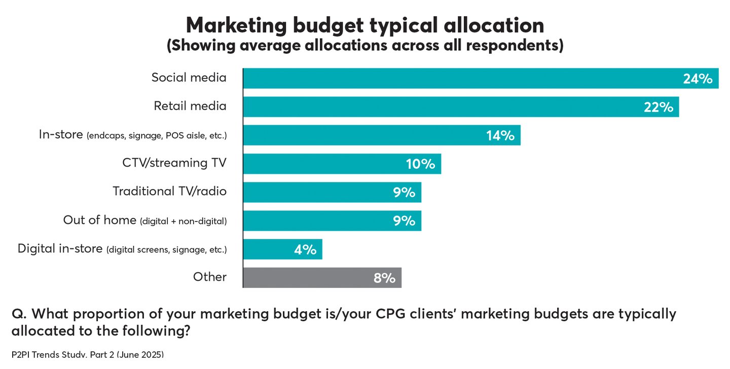 p2pi trends marketing budget