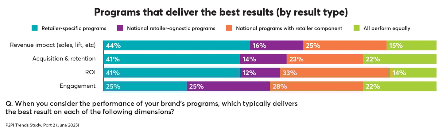p2pi trends program results