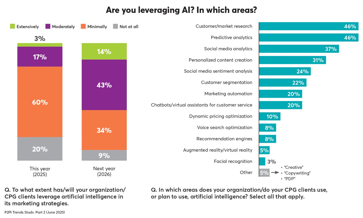 p2pi trends leveraging AI