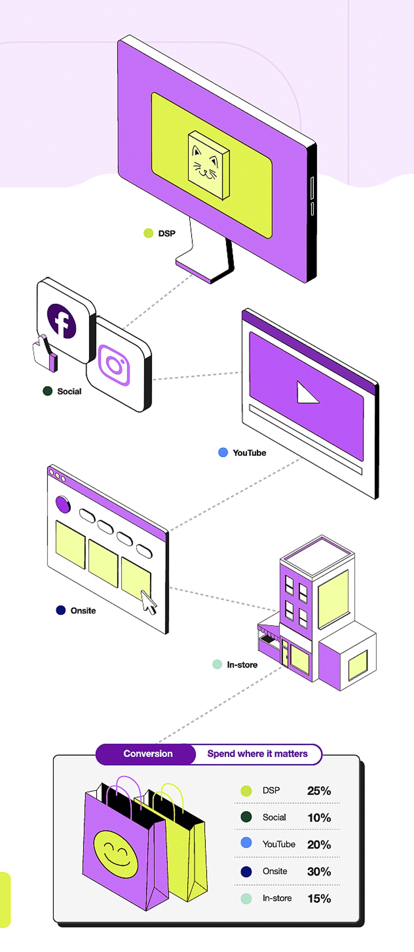 Illustration of campaign touchpoints