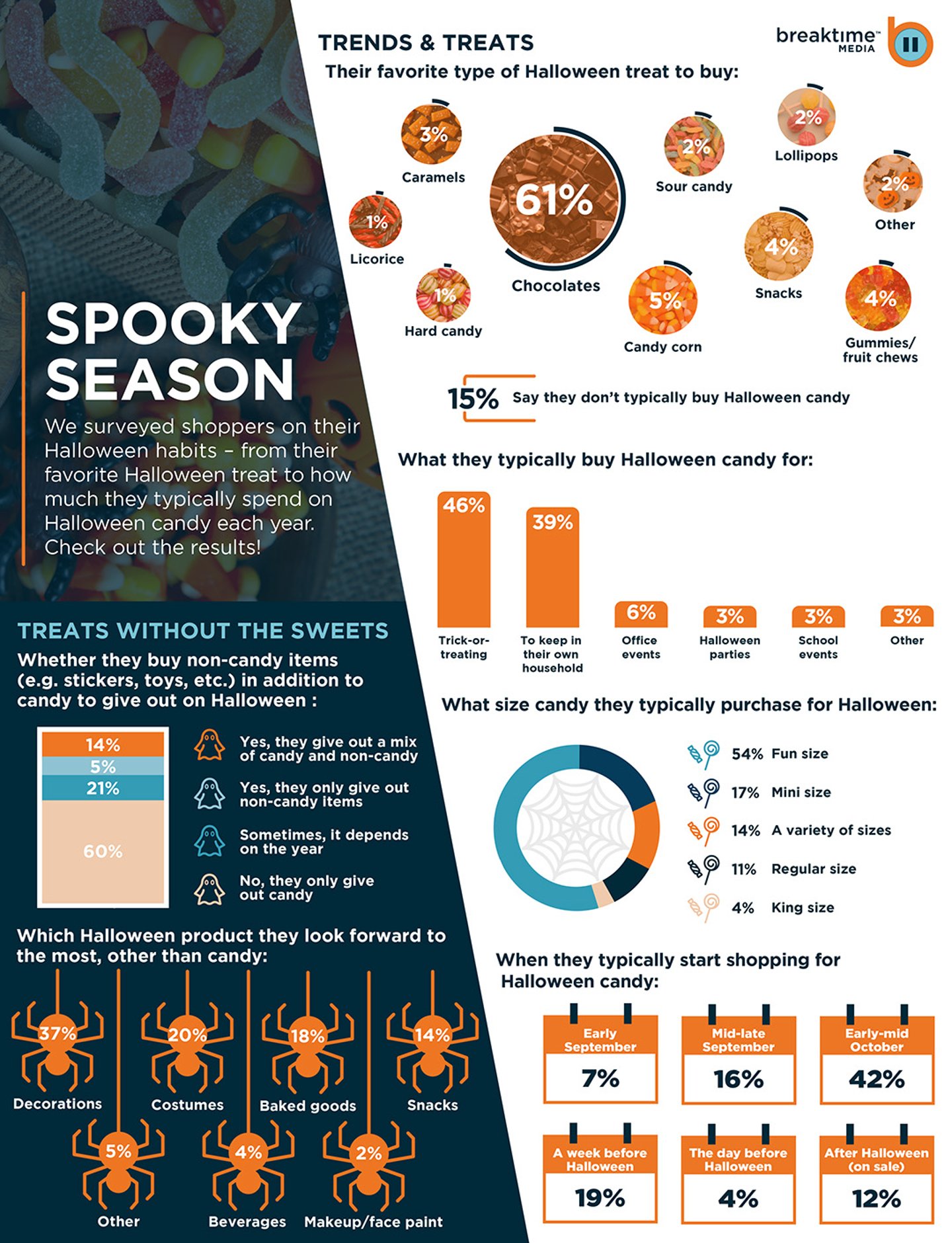 2025 Halloween shopper trends 1 of 2